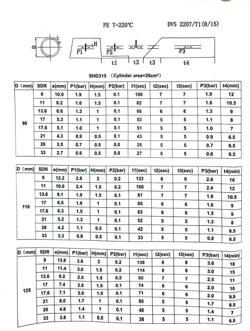 1 TABEL PARAMETER PENYAMBUNGAN PIPA HDPE SHD 315