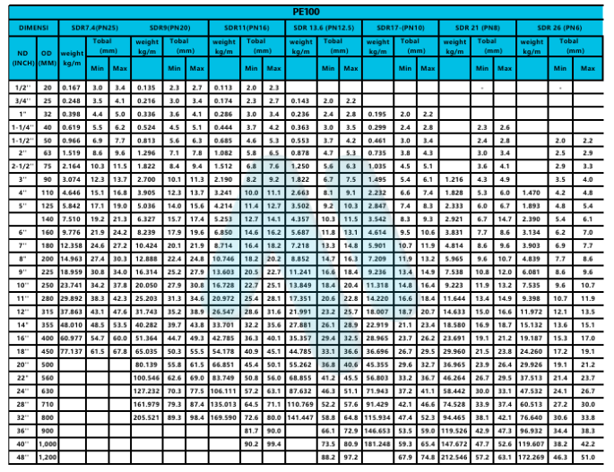 Tabel Spesifikasi dan Berat Pipa HDPE PE100 1-1200